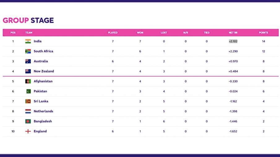 World Cup 2023 Points Table